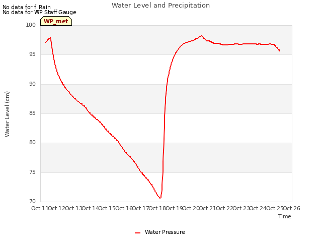 plot of Water Level and Precipitation