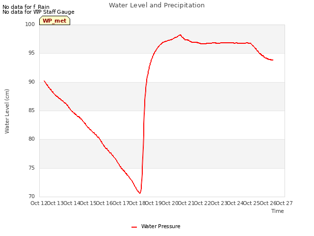 plot of Water Level and Precipitation