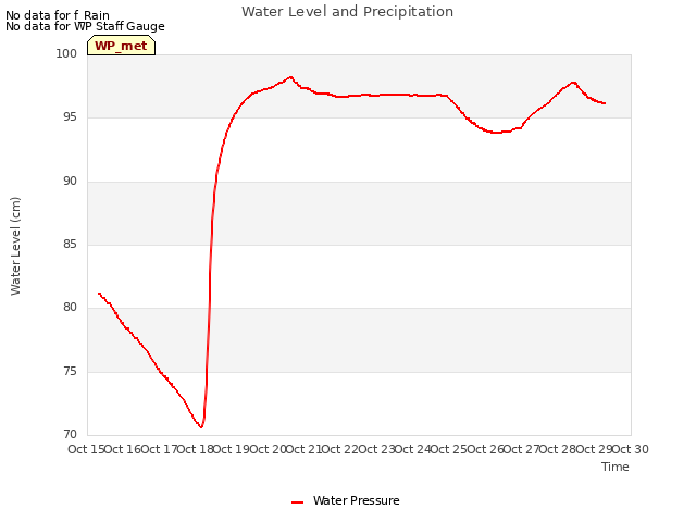 plot of Water Level and Precipitation