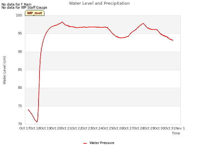 plot of Water Level and Precipitation