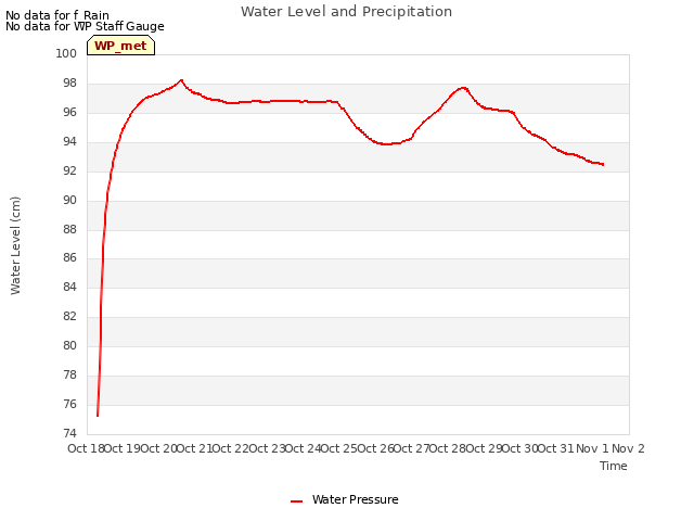 plot of Water Level and Precipitation