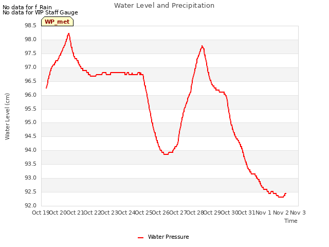 plot of Water Level and Precipitation