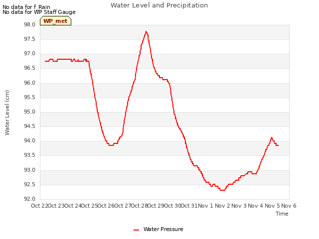 plot of Water Level and Precipitation