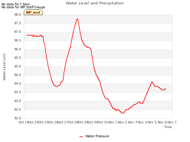 plot of Water Level and Precipitation