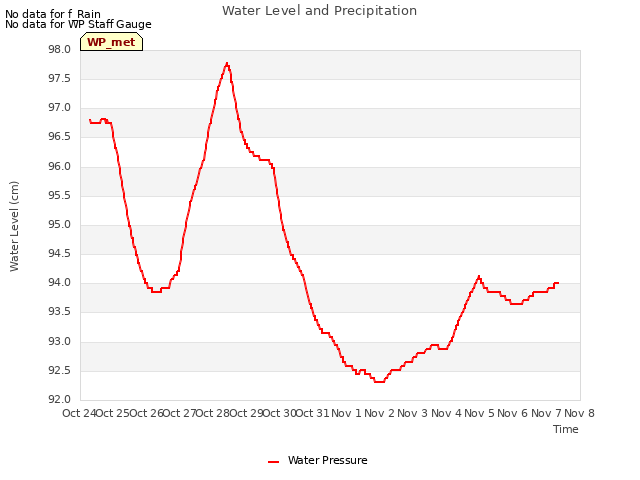 plot of Water Level and Precipitation