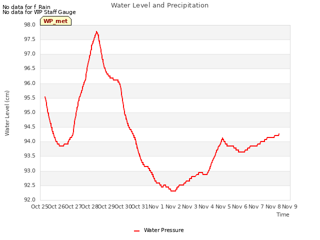 plot of Water Level and Precipitation