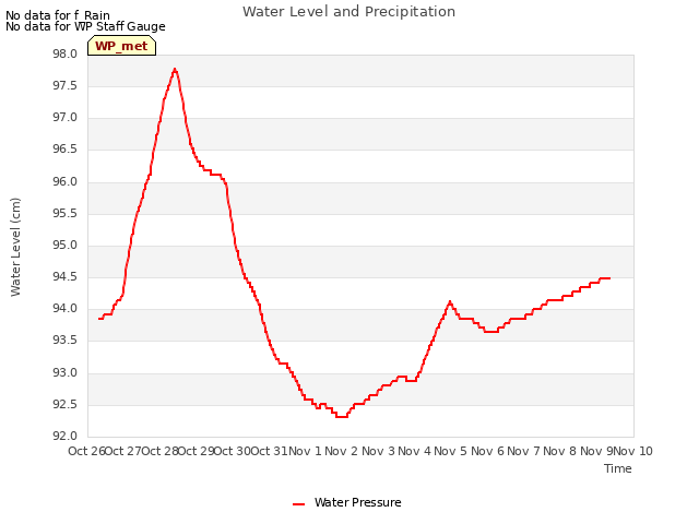 plot of Water Level and Precipitation