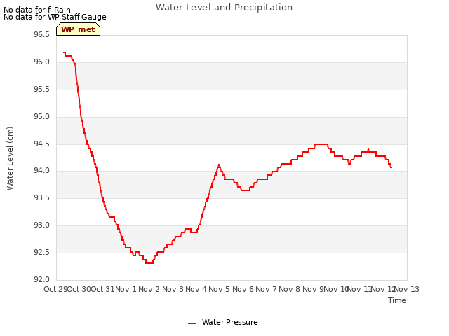 plot of Water Level and Precipitation