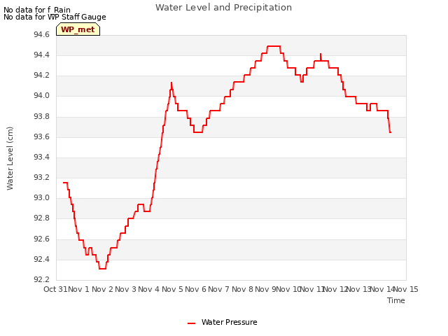 plot of Water Level and Precipitation