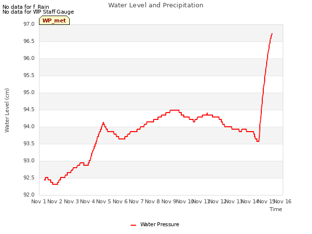 plot of Water Level and Precipitation