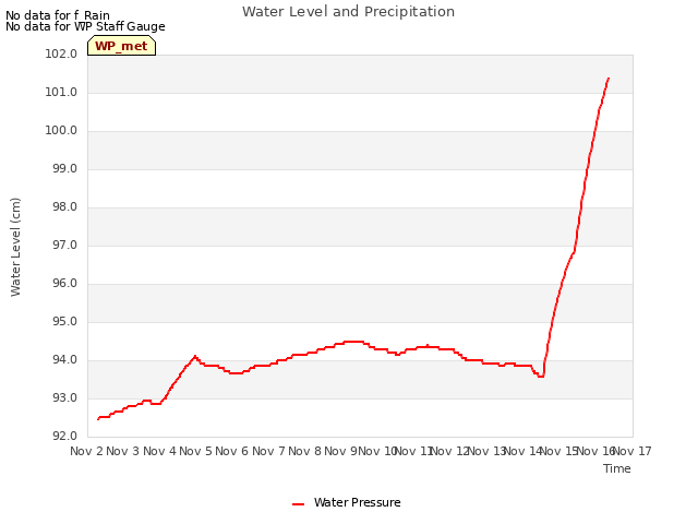 plot of Water Level and Precipitation