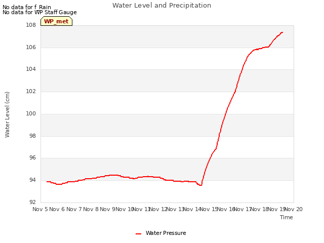 plot of Water Level and Precipitation