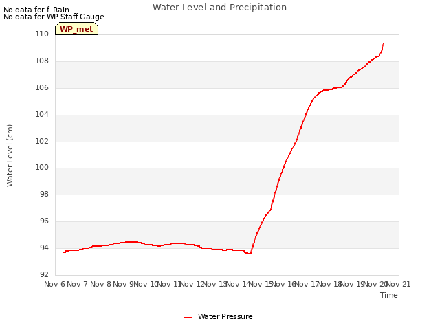 plot of Water Level and Precipitation