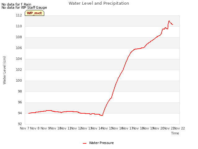 plot of Water Level and Precipitation