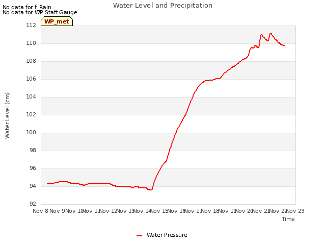 plot of Water Level and Precipitation