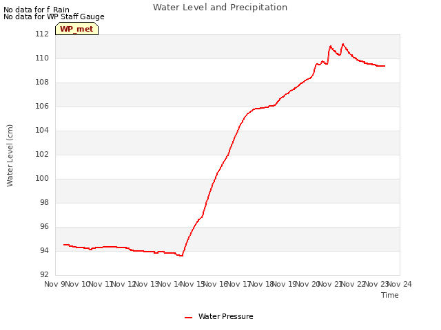 plot of Water Level and Precipitation