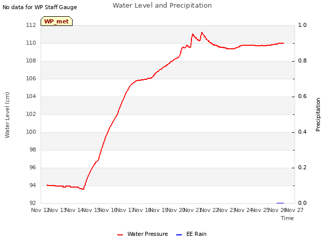 plot of Water Level and Precipitation