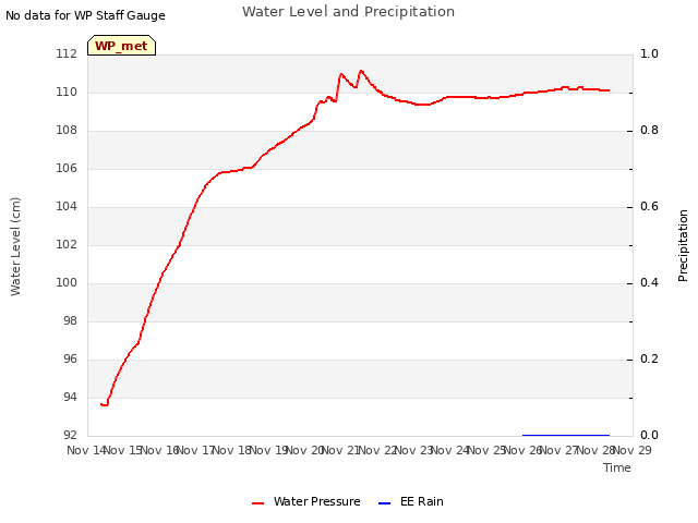 plot of Water Level and Precipitation