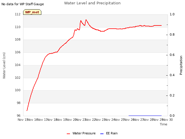 plot of Water Level and Precipitation
