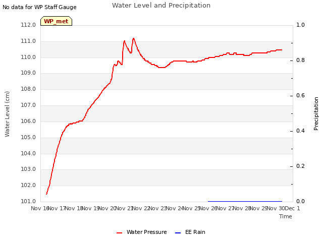 plot of Water Level and Precipitation