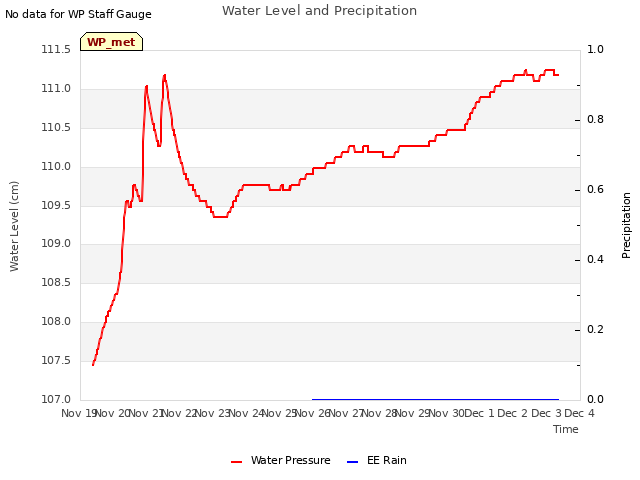 plot of Water Level and Precipitation