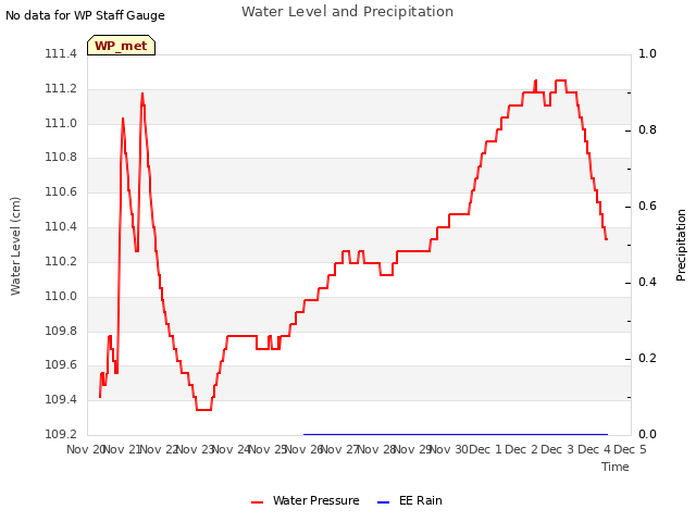 plot of Water Level and Precipitation