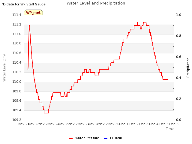 plot of Water Level and Precipitation