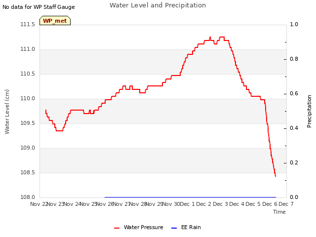 plot of Water Level and Precipitation