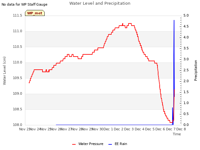 plot of Water Level and Precipitation