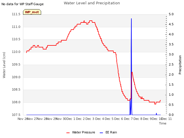 plot of Water Level and Precipitation