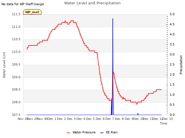 plot of Water Level and Precipitation