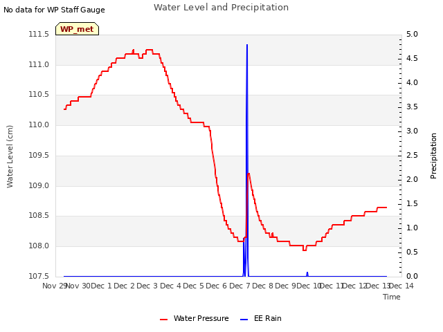 plot of Water Level and Precipitation