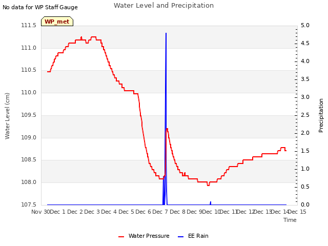 plot of Water Level and Precipitation