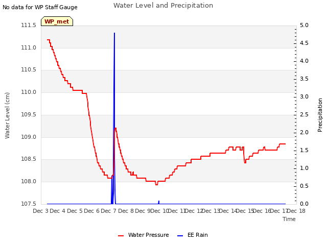 plot of Water Level and Precipitation