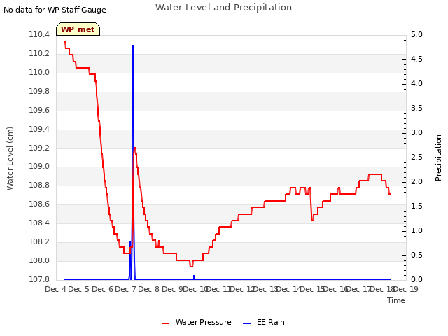 plot of Water Level and Precipitation