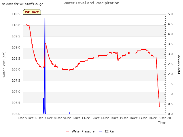 plot of Water Level and Precipitation