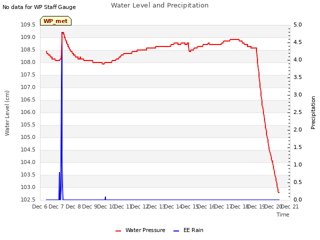 plot of Water Level and Precipitation