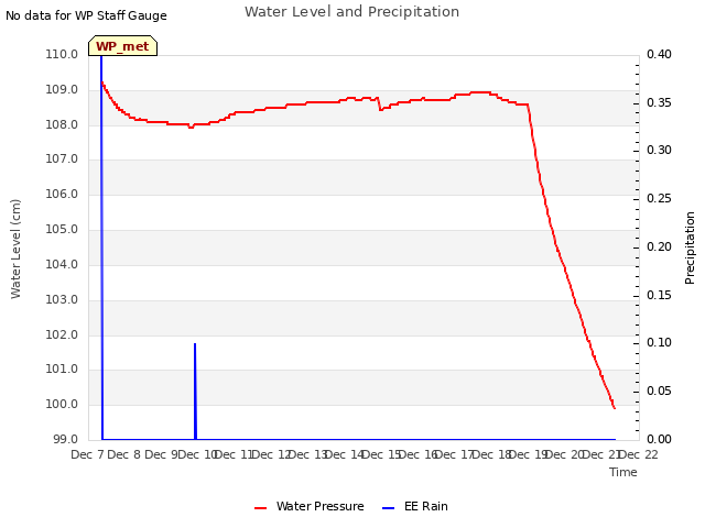 plot of Water Level and Precipitation