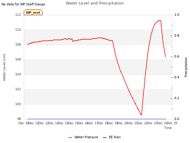 plot of Water Level and Precipitation