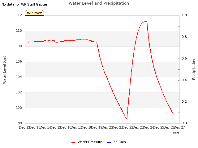 plot of Water Level and Precipitation