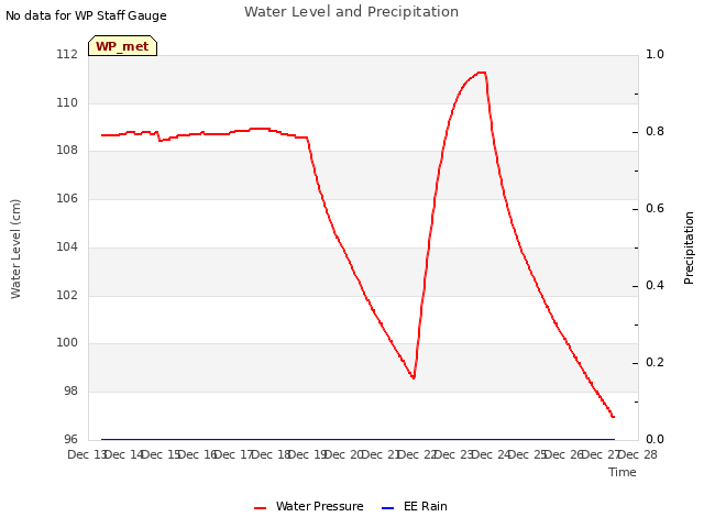 plot of Water Level and Precipitation