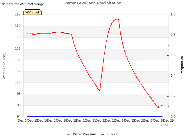 plot of Water Level and Precipitation