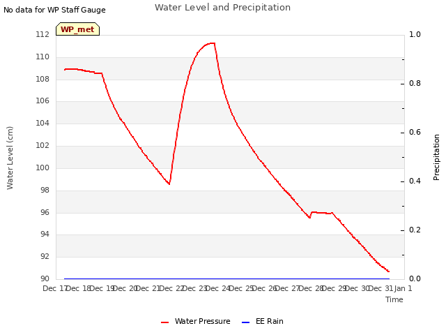 plot of Water Level and Precipitation