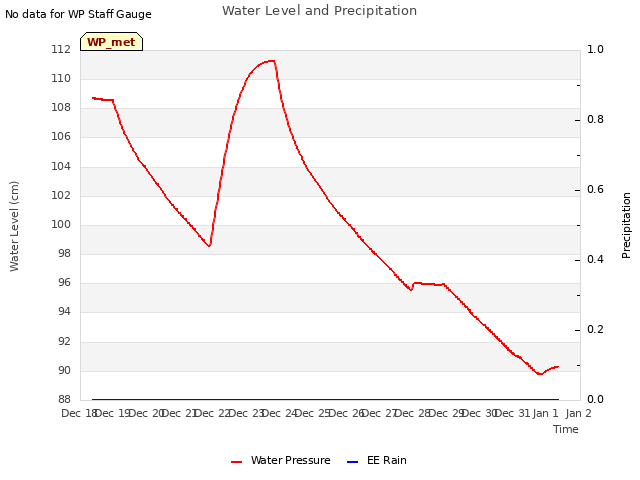 plot of Water Level and Precipitation