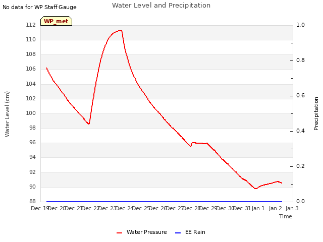 plot of Water Level and Precipitation