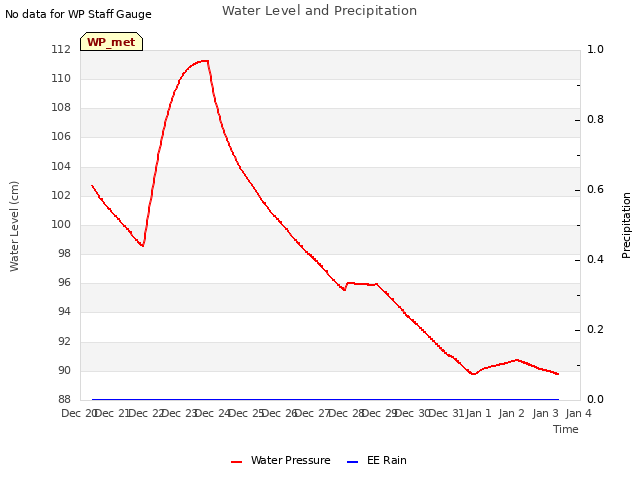 plot of Water Level and Precipitation