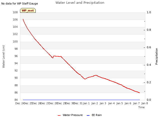 plot of Water Level and Precipitation