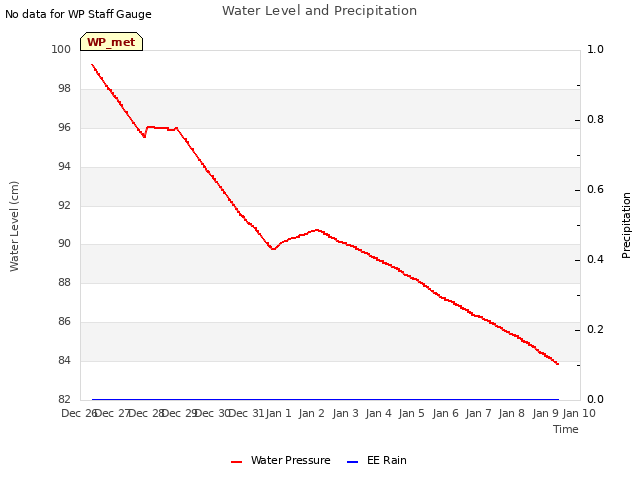 plot of Water Level and Precipitation