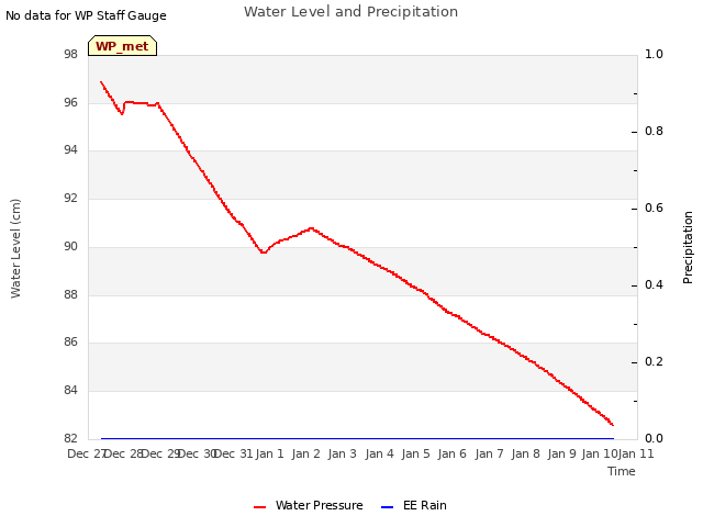 plot of Water Level and Precipitation