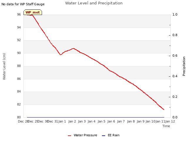 plot of Water Level and Precipitation